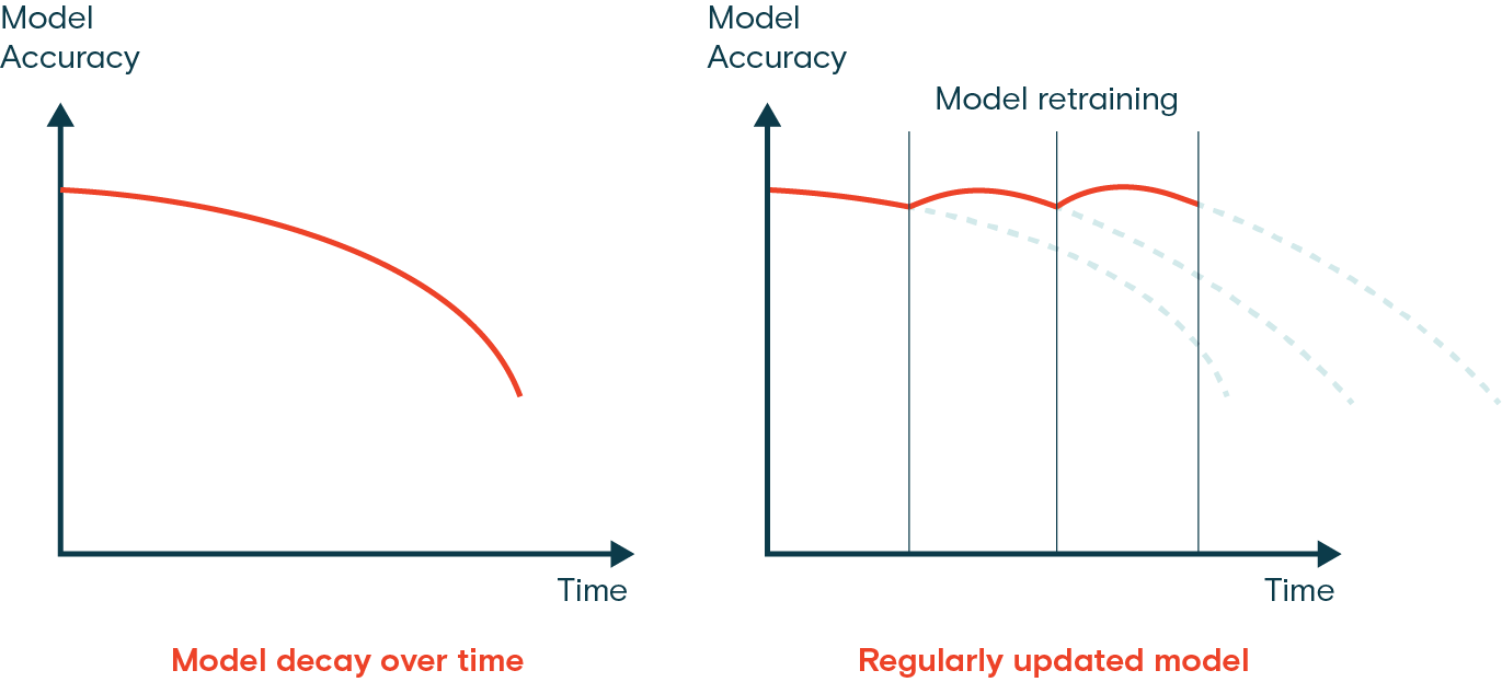 Graphs of model accuracy with and without retraining. Left: without model drift, the model continually drops in model accuracy. Right: continual retraining mitigates that decline as soon as it happens.