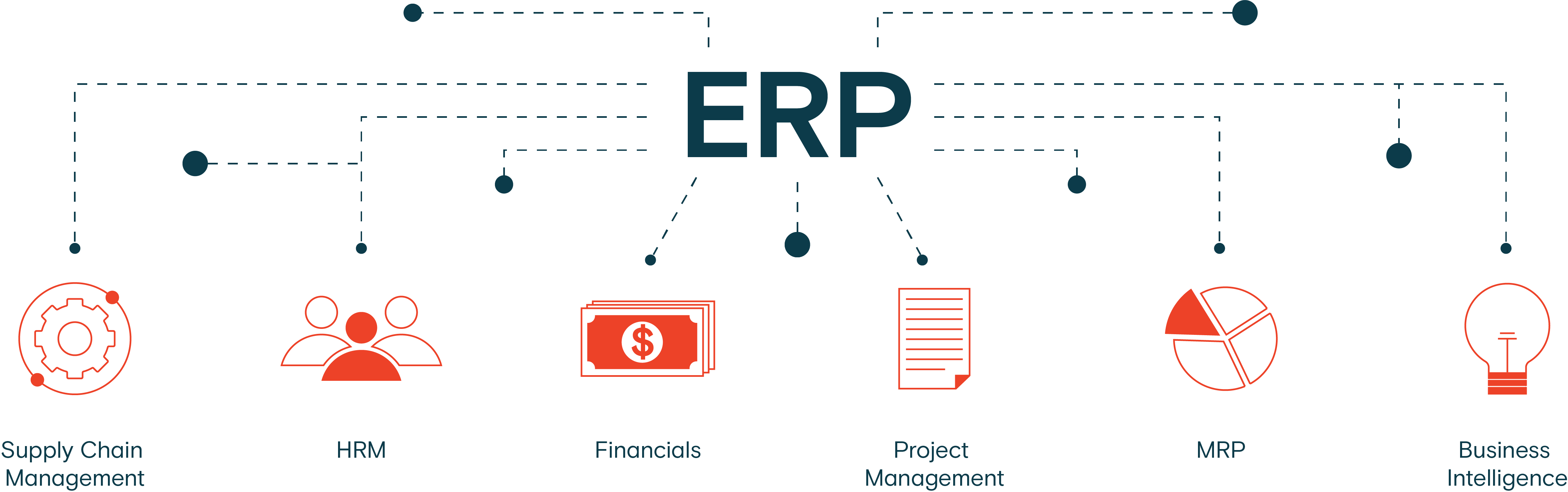 ERP acronym connected to the various industries that are apart of it: supply chain management, HRM, financials, etc