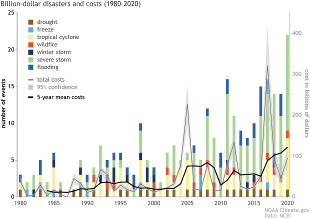 Image: Number of disasters and their annual costs