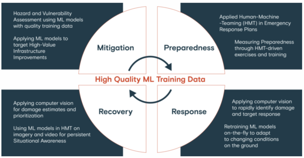 Emergency Management Lifecycle Through Quality ML Data Annotation 